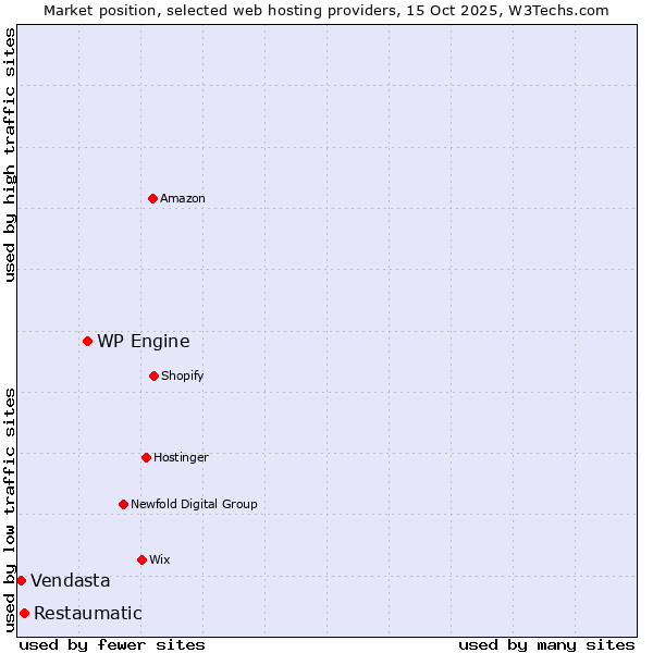 Market position of WP Engine vs. Restaumatic vs. Vendasta