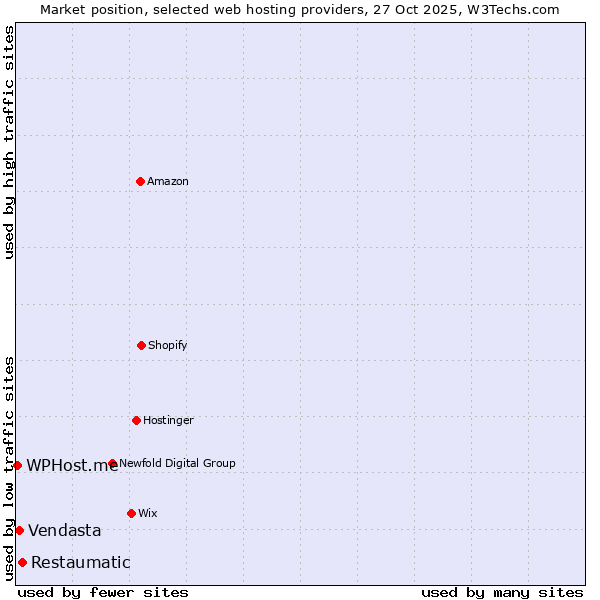 Market position of Restaumatic vs. Vendasta vs. WPHost.me