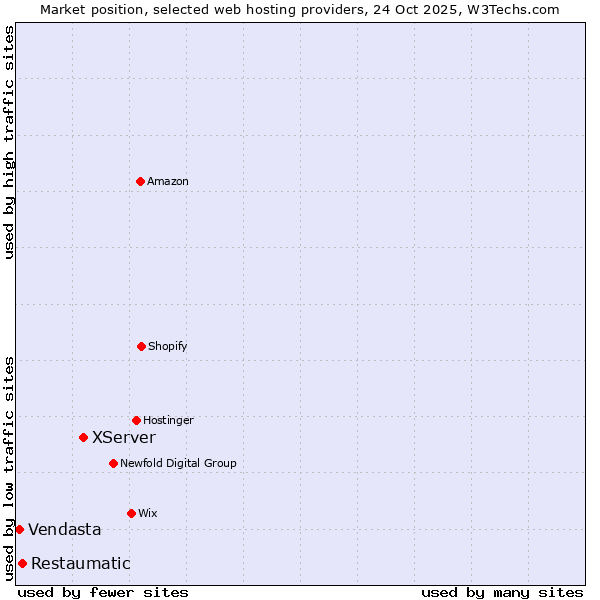 Market position of XServer vs. Restaumatic vs. Vendasta