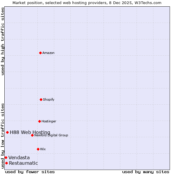 Market position of H88 Web Hosting vs. Restaumatic vs. Vendasta