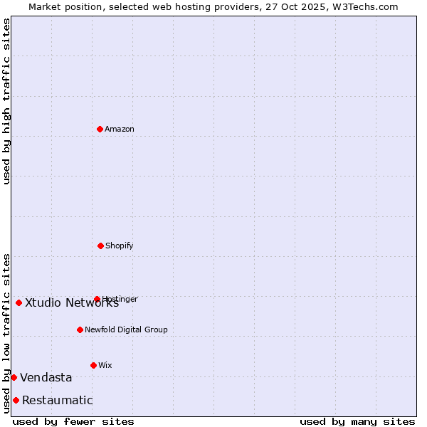 Market position of Xtudio Networks vs. Restaumatic vs. Vendasta