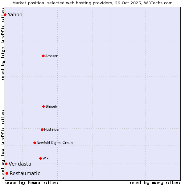 Market position of Restaumatic vs. Vendasta vs. Yahoo