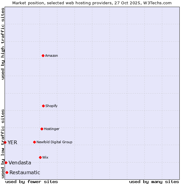 Market position of Restaumatic vs. Vendasta vs. YER