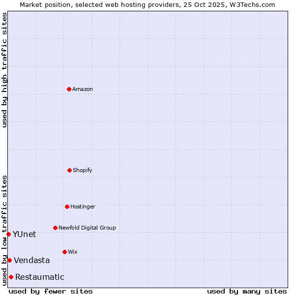 Market position of Restaumatic vs. Vendasta vs. YUnet