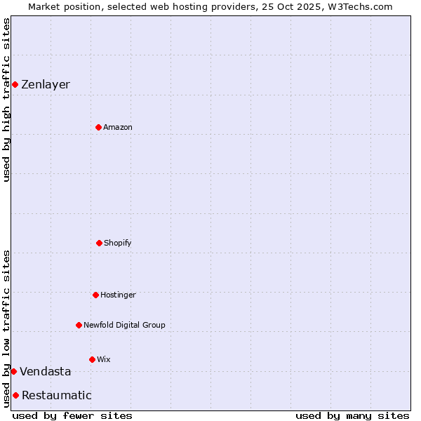 Market position of Restaumatic vs. Zenlayer vs. Vendasta