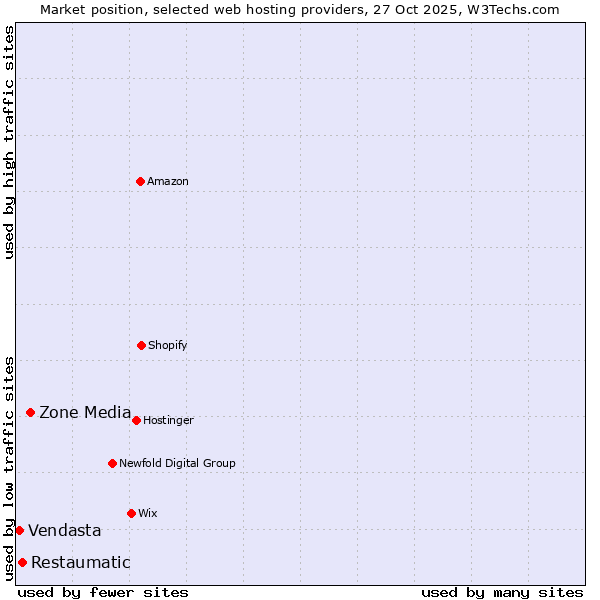 Market position of Zone Media vs. Restaumatic vs. Vendasta