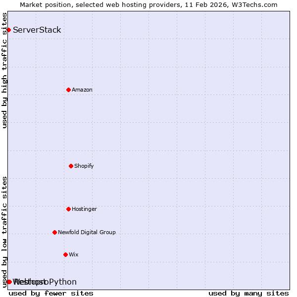 Market position of Restopro vs. ServerStack vs. Webhost Python