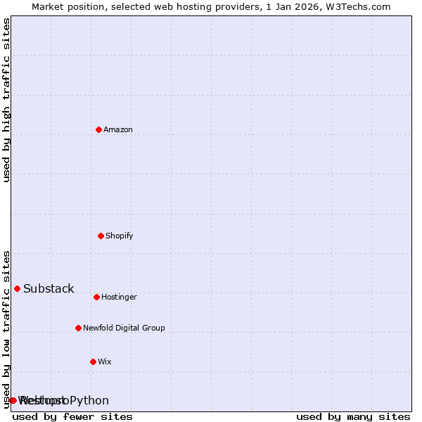 Market position of Substack vs. Restopro vs. Webhost Python