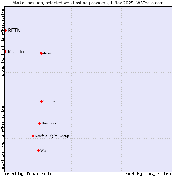 Market position of RETN vs. Root.lu