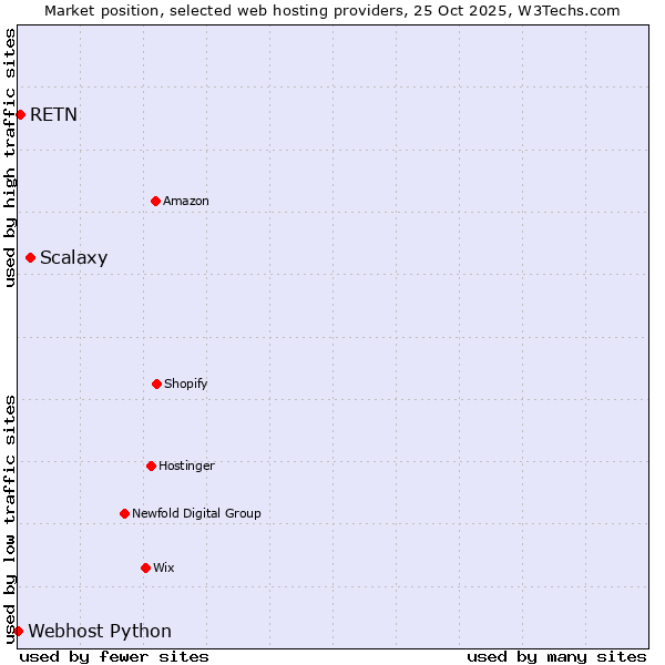 Market position of Scalaxy vs. RETN vs. Webhost Python