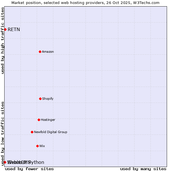 Market position of RETN vs. ShoutCMS vs. Webhost Python
