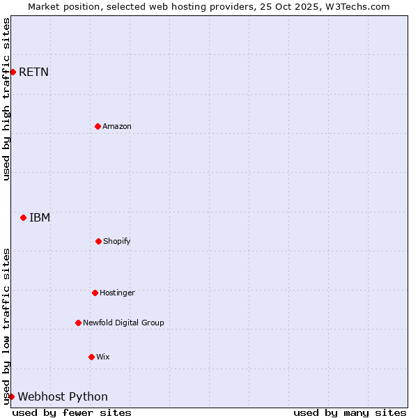 Market position of IBM vs. RETN vs. Webhost Python