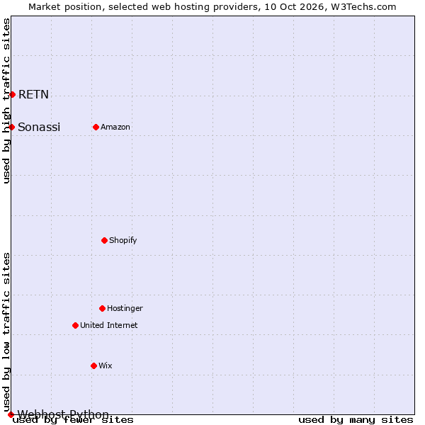 Market position of RETN vs. Sonassi vs. Webhost Python