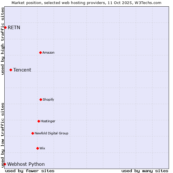 Market position of Tencent vs. RETN vs. Webhost Python