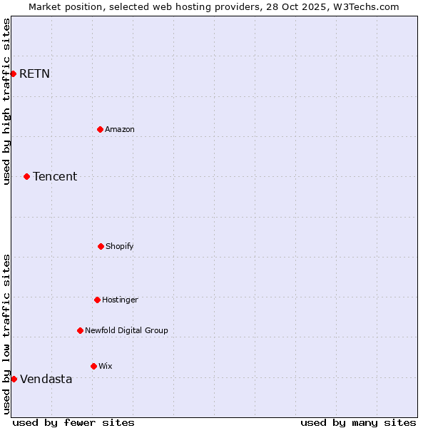 Market position of Tencent vs. Vendasta vs. RETN