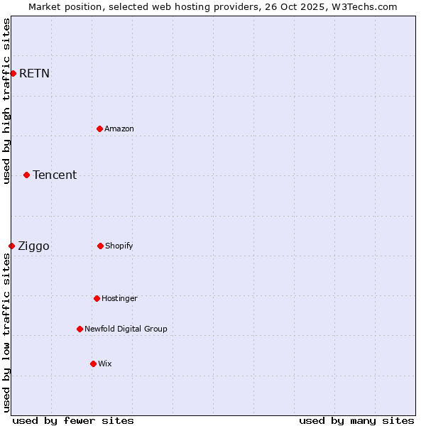Market position of Tencent vs. RETN vs. Ziggo