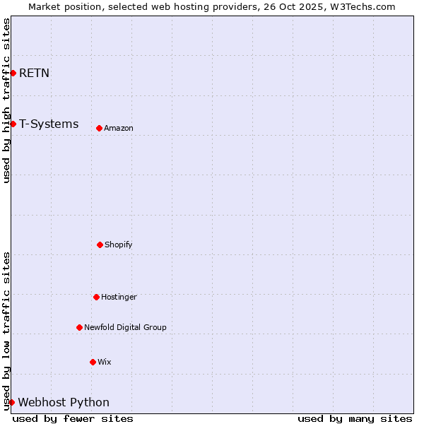 Market position of T-Systems vs. RETN vs. Webhost Python