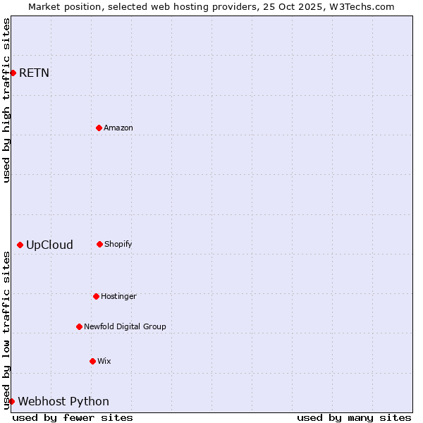 Market position of UpCloud vs. RETN vs. Webhost Python