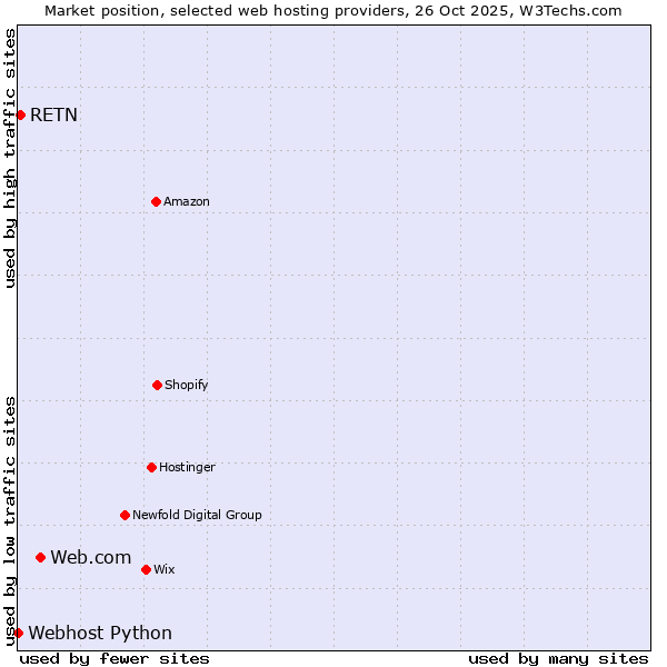 Market position of Web.com vs. RETN vs. Webhost Python