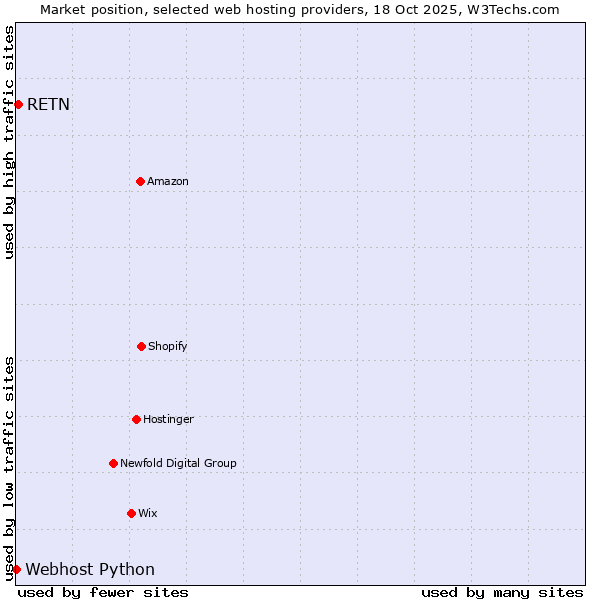 Market position of RETN vs. Webhost Python