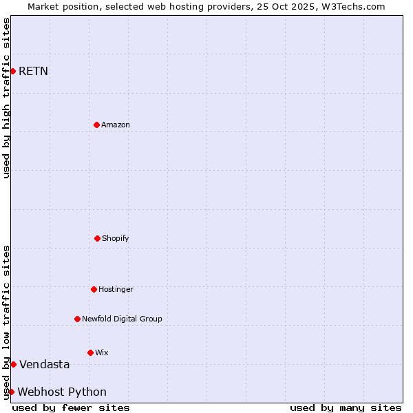 Market position of Vendasta vs. RETN vs. Webhost Python