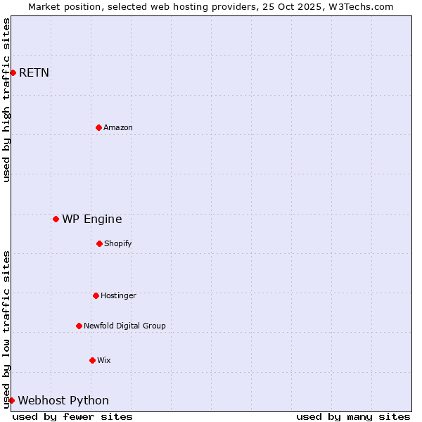 Market position of WP Engine vs. RETN vs. Webhost Python
