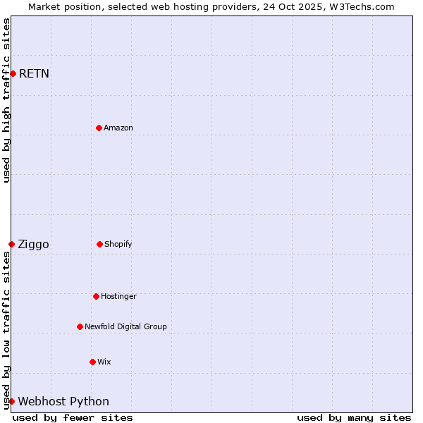 Market position of RETN vs. Ziggo vs. Webhost Python