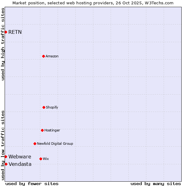 Market position of Vendasta vs. RETN vs. Webware