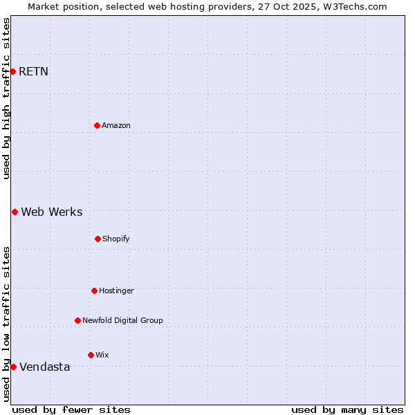 Market position of Web Werks vs. Vendasta vs. RETN