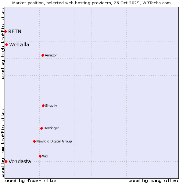Market position of Webzilla vs. Vendasta vs. RETN