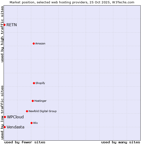 Market position of WPCloud vs. Vendasta vs. RETN