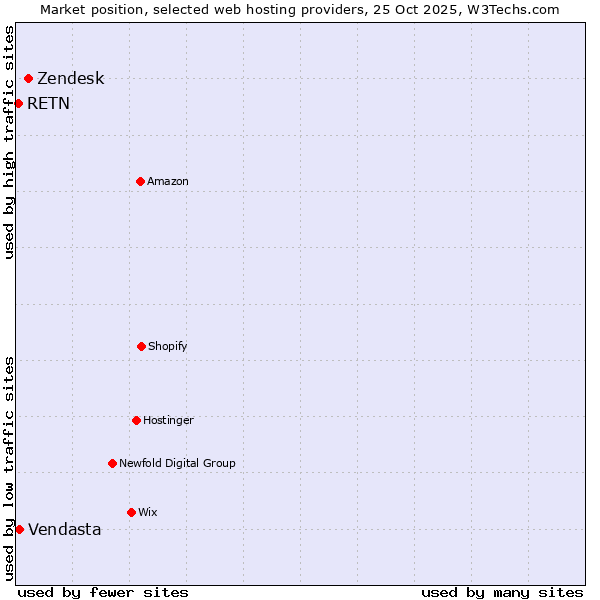 Market position of Zendesk vs. Vendasta vs. RETN