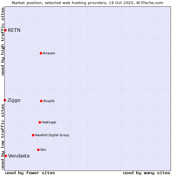 Market position of Vendasta vs. RETN vs. Ziggo