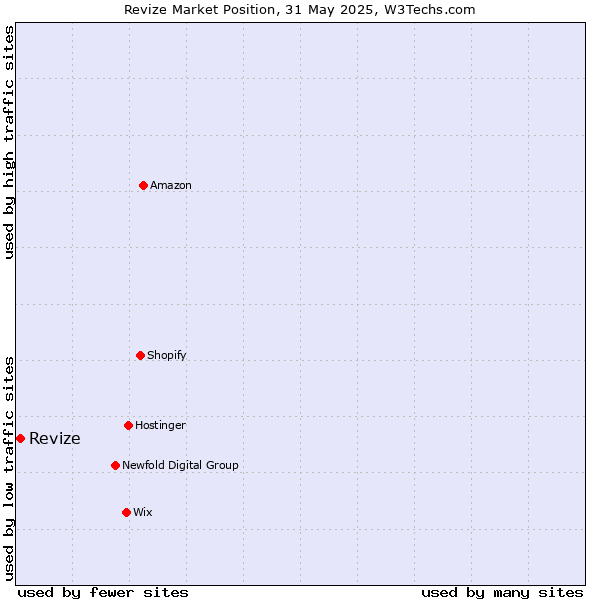 Market position of Revize
