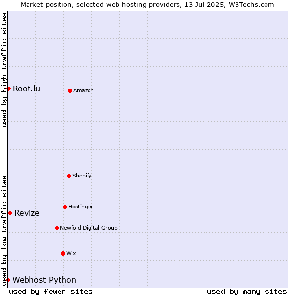 Market position of Revize vs. Root.lu vs. Webhost Python