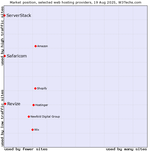 Market position of Revize vs. Safaricom vs. ServerStack