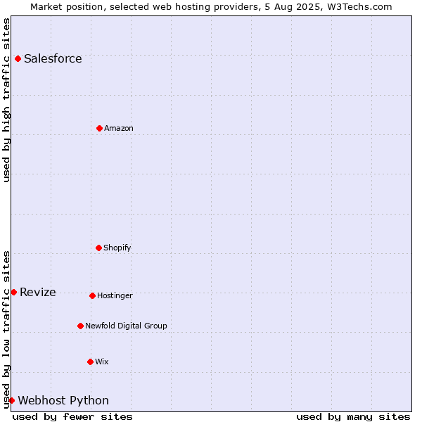 Market position of Salesforce vs. Revize vs. Webhost Python