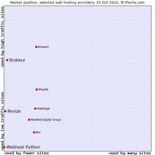 Market position of Scalaxy vs. Revize vs. Webhost Python