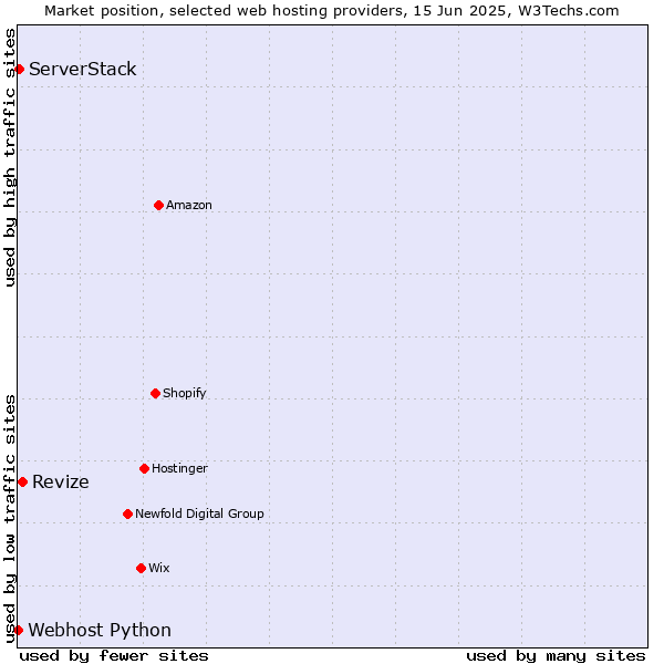 Market position of Revize vs. ServerStack vs. Webhost Python