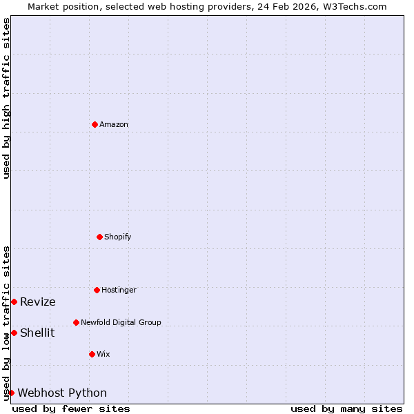 Market position of Revize vs. Shellit vs. Webhost Python