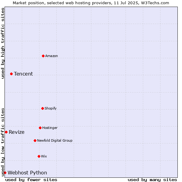 Market position of Tencent vs. Revize vs. Webhost Python