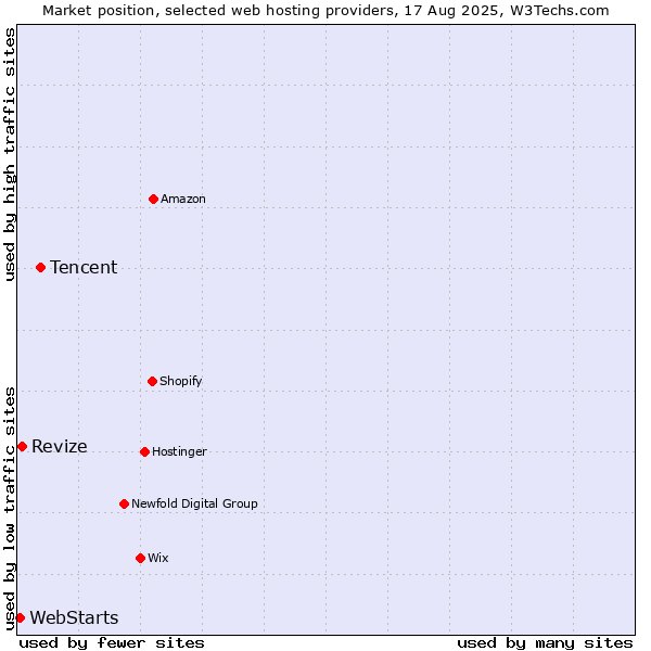 Market position of Tencent vs. Revize vs. WebStarts