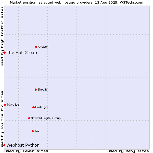 Market position of Revize vs. The Hut Group vs. Webhost Python
