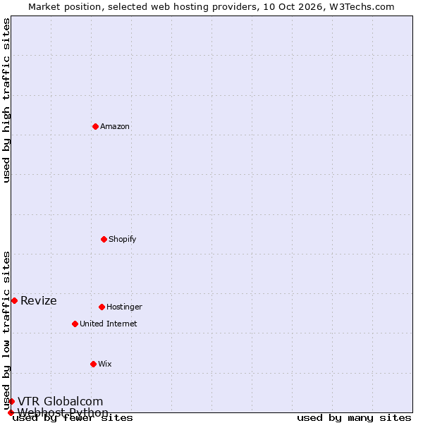 Market position of Revize vs. VTR Globalcom vs. Webhost Python