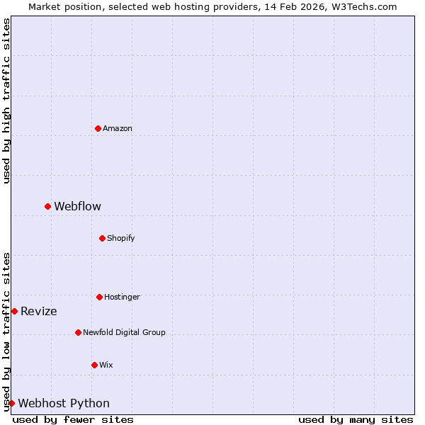 Market position of Webflow vs. Revize vs. Webhost Python