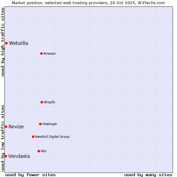 Market position of Webzilla vs. Revize vs. Vendasta