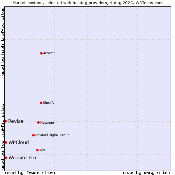 Market position of Revize vs. Website Pro vs. WPCloud