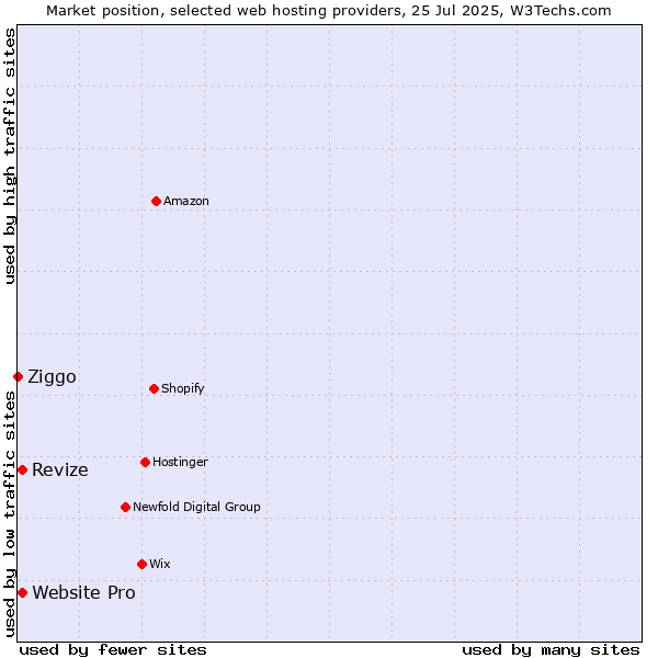 Market position of Revize vs. Website Pro vs. Ziggo