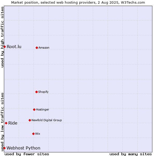 Market position of Ride vs. Root.lu vs. Webhost Python