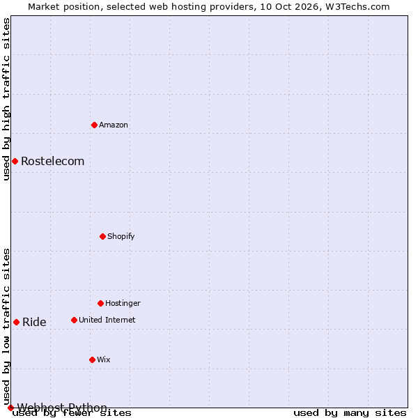 Market position of Ride vs. Rostelecom vs. Webhost Python
